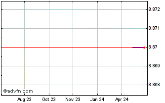 1 Year Meggitt (CE) Chart