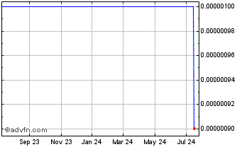 1 Year Miracle Entertainment (CE) Chart