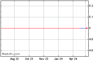 1 Year Merger Mines (PK) Chart