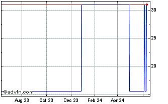 1 Year Morinaga (PK) Chart