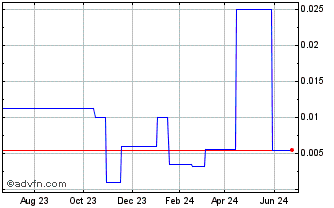 1 Year Magnum Goldcorp (PK) Chart