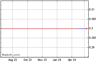 1 Year MGI Media and Games Invest (PK) Chart