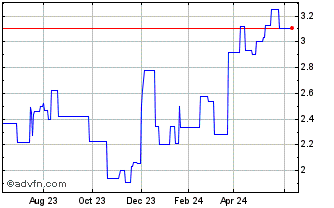 1 Year Megacable Holdings SAB D... (PK) Chart