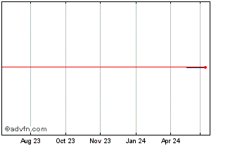 1 Year Mycronic AB (PK) Chart