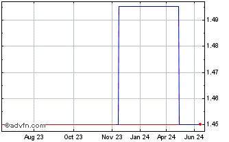 1 Year MISC BHD (PK) Chart
