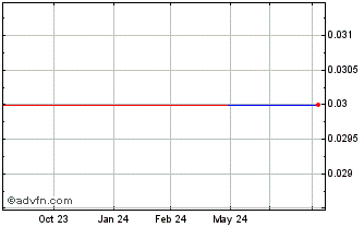 1 Year Airspan Networks Chart