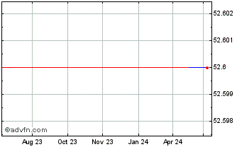 1 Year Milbon (PK) Chart