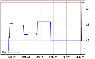 1 Year Mitie (PK) Chart