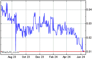 1 Year Mint (PK) Chart