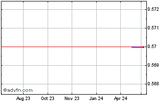 1 Year Mi Technovation Berhad (PK) Chart