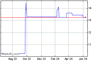 1 Year Mitsubishi HC Capital (PK) Chart
