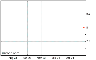 1 Year Meiko Trans (GM) Chart