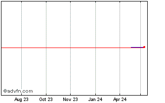 1 Year Merkur Holdings Ag Re (CE) Chart