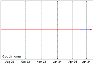 1 Year Market Access Sicav Shs ... (GM) Chart