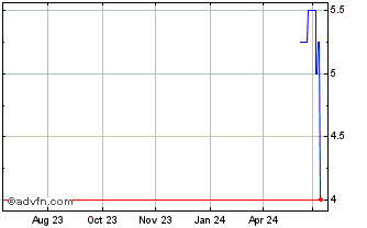 1 Year Mackenzie Realty Capital (QX) Chart
