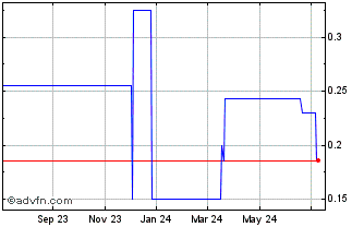 1 Year M3 Metals (QB) Chart