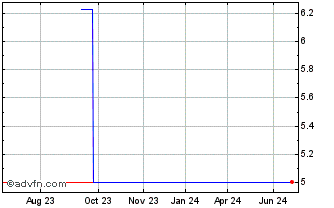 1 Year Memscap (CE) Chart