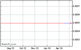 1 Year Mag Mile Capital (PK) Chart