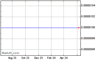 1 Year Marmion Industries (CE) Chart