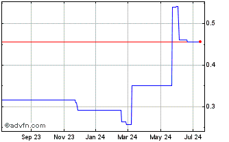 1 Year MMG (PK) Chart
