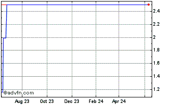 1 Year Minaro (PK) Chart