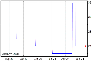 1 Year MNB (QB) Chart