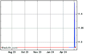 1 Year Mony (PK) Chart