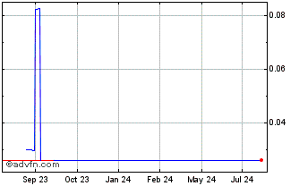 1 Year R8 Capital Investments (CE) Chart