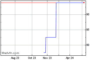 1 Year Montea SICAFI SCA (PK) Chart
