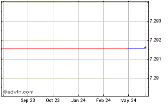 1 Year Relia (GM) Chart