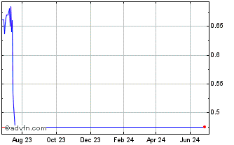 1 Year Powertap Hydrogen Capital (PK) Chart