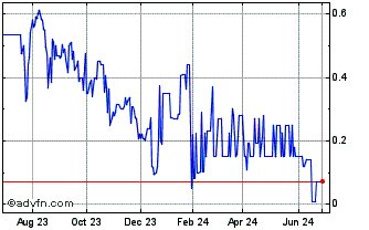 1 Year Powertap Hydrogen Capital (CE) Chart