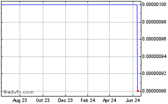 1 Year Movado (PK) Chart