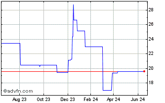 1 Year Mynaric (PK) Chart