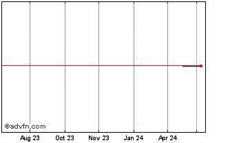 1 Year Memphasys (PK) Chart