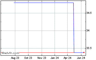 1 Year MPLX (PK) Chart