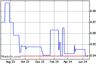 1 Year Metalquest Mining (QB) Chart