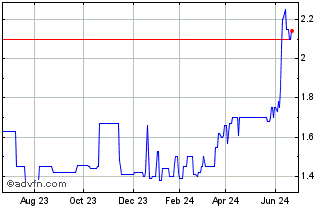 1 Year Moro (PK) Chart