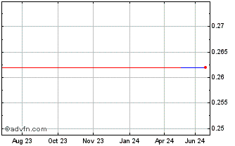 1 Year Marfin Financial (PK) Chart