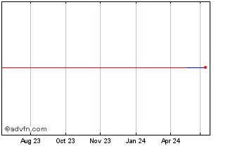 1 Year Mirgor SACifia (GM) Chart
