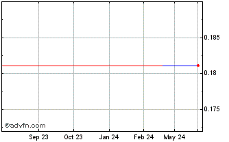 1 Year BMEX Gold (QB) Chart