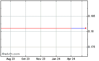1 Year BMEX Gold (QB) Chart