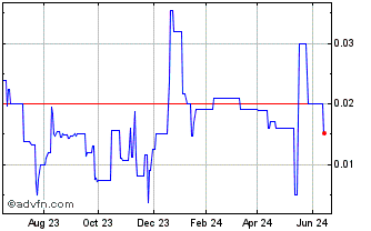 1 Year Minera IRL (QB) Chart