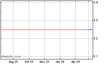 1 Year Minera IRL (PK) Chart