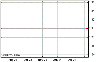 1 Year Maronan Metals (PK) Chart