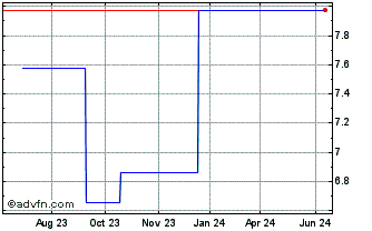 1 Year Mr Price (PK) Chart