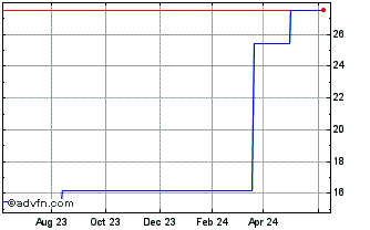 1 Year DMG Mori (PK) Chart