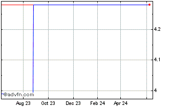 1 Year Marstons (PK) Chart