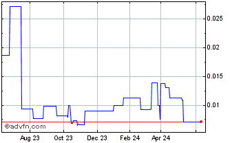 1 Year MAS Gold (PK) Chart