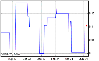1 Year Man Sang (PK) Chart